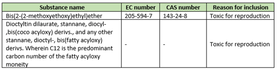 ECHA published updated Candidate List