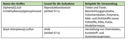 ECHA veröffentlicht neue Kandidatenliste mit zwei weiteren SVHCs